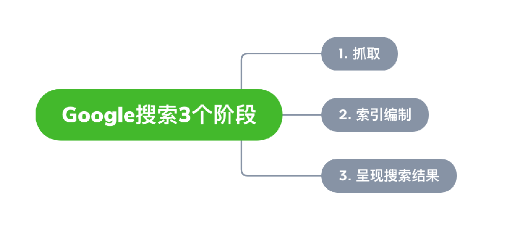 灯塔市网站建设,灯塔市外贸网站制作,灯塔市外贸网站建设,灯塔市网络公司,Google的工作原理？